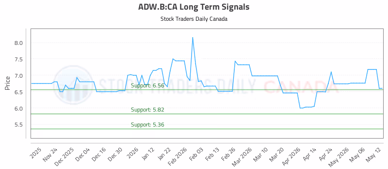 Stock Chart for ADW.B:CA