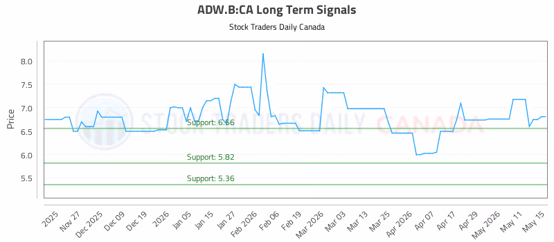 Stock Chart for ADW.B:CA