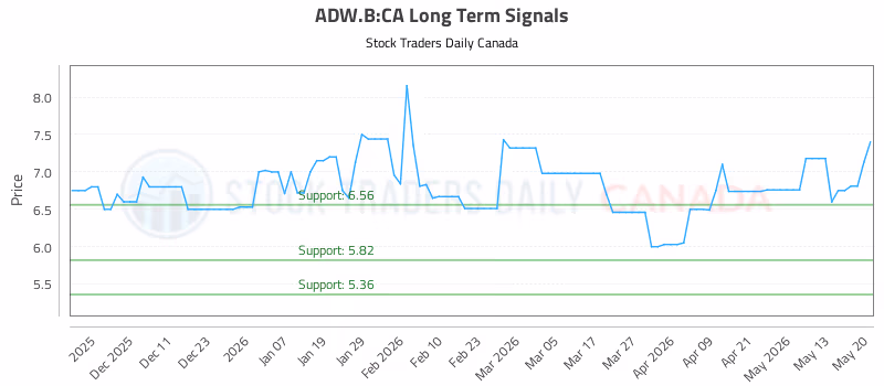 Stock Chart for ADW.B:CA