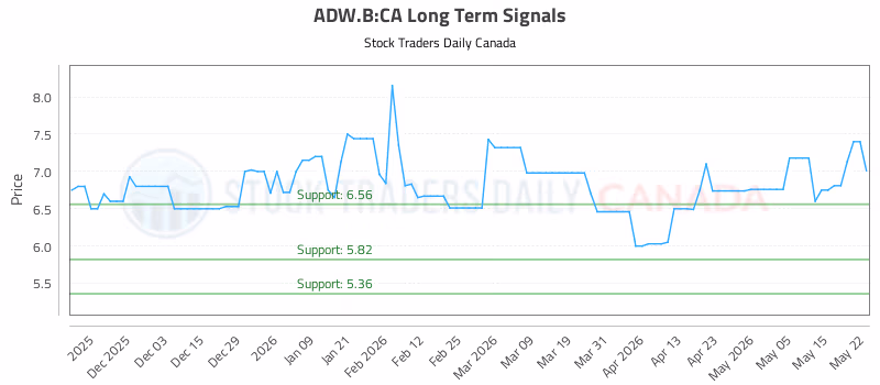 Stock Chart for ADW.B:CA