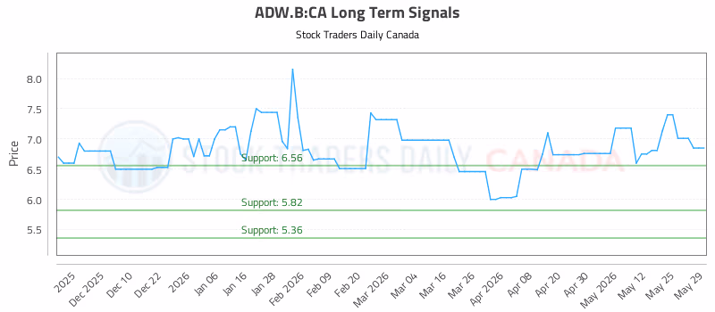Stock Chart for ADW.B:CA