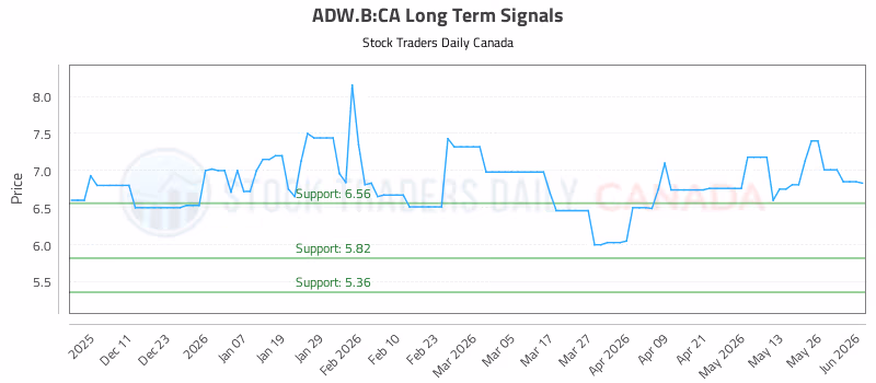 Stock Chart for ADW.B:CA