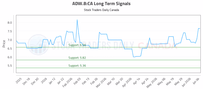 Stock Chart for ADW.B:CA