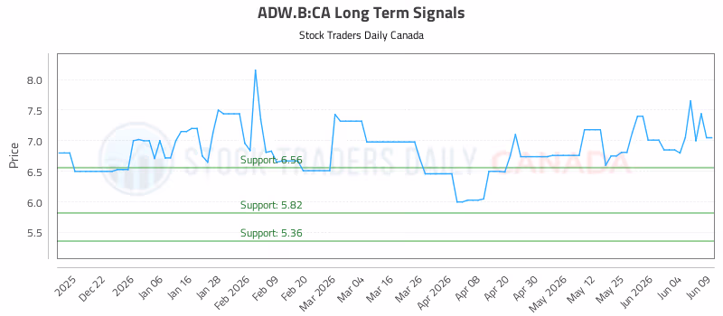 Stock Chart for ADW.B:CA