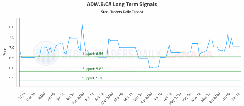 Stock Chart for ADW.B:CA