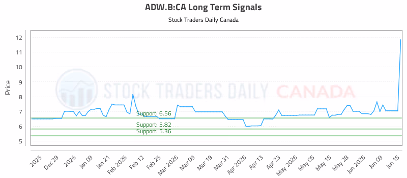 Stock Chart for ADW.B:CA