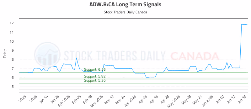 Stock Chart for ADW.B:CA