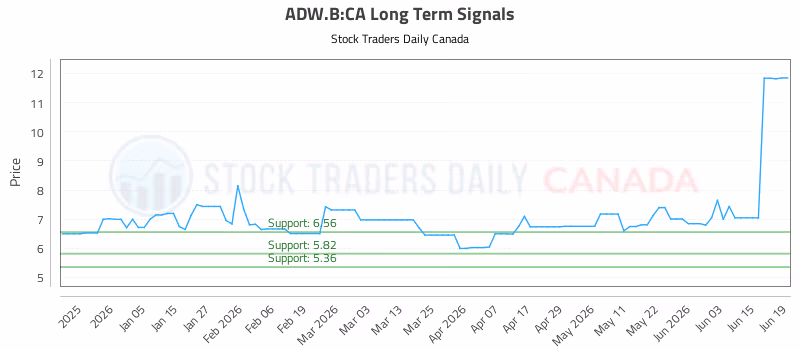 Stock Chart for ADW.B:CA