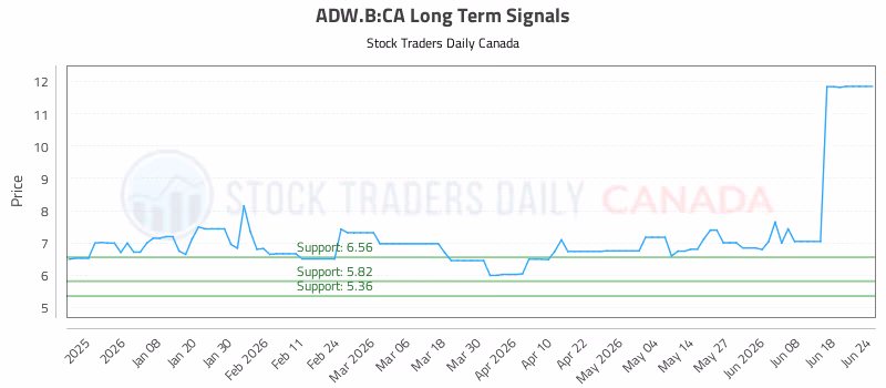 Stock Chart for ADW.B:CA