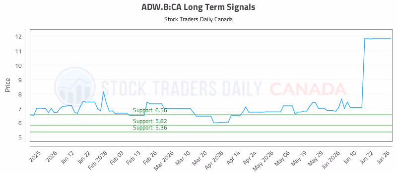 Stock Chart for ADW.B:CA
