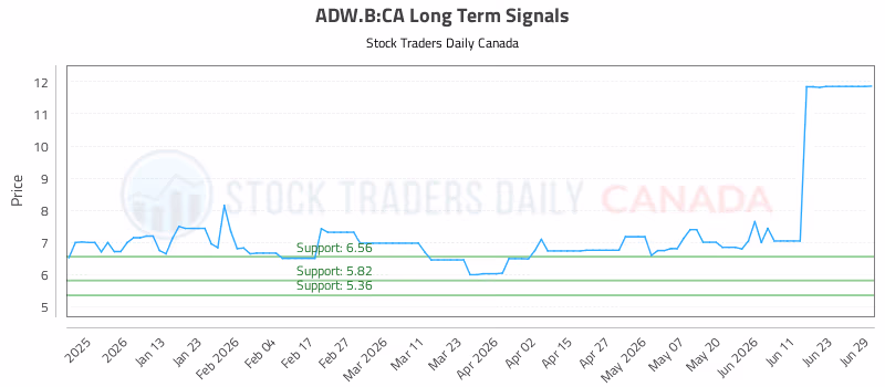 Stock Chart for ADW.B:CA