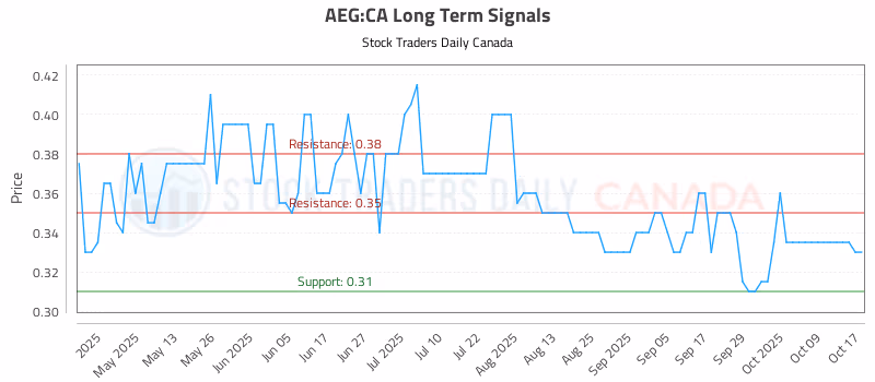 Stock Chart for AEG:CA