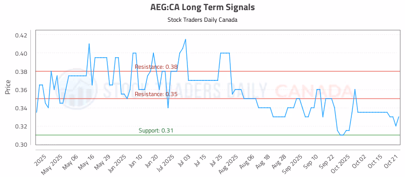 Stock Chart for AEG:CA