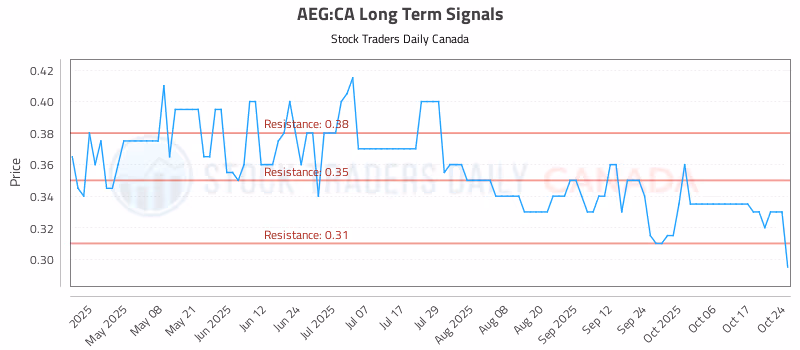 Stock Chart for AEG:CA