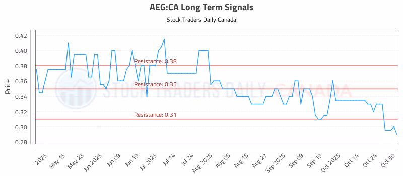 Stock Chart for AEG:CA