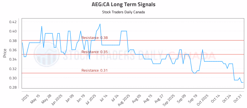 Stock Chart for AEG:CA