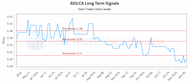 Stock Chart for AEG:CA
