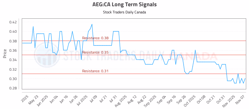 Stock Chart for AEG:CA