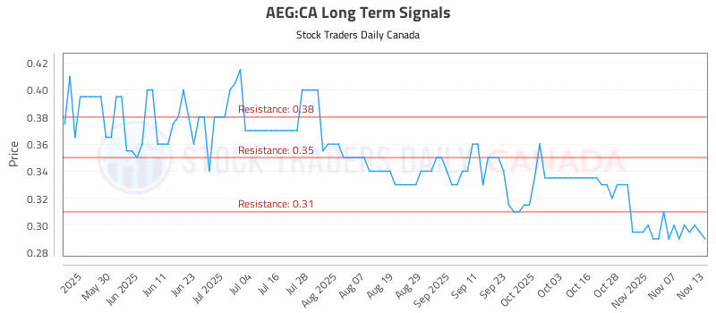 Stock Chart for AEG:CA