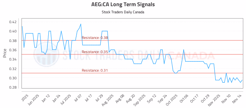 Stock Chart for AEG:CA