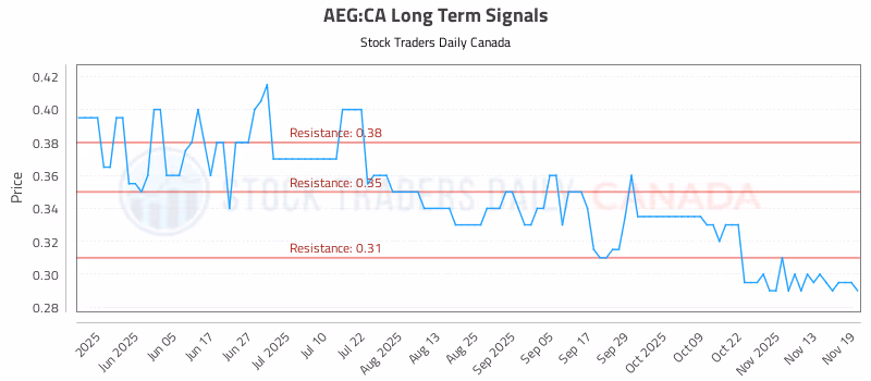 Stock Chart for AEG:CA