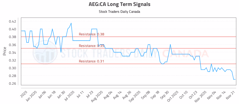 Stock Chart for AEG:CA