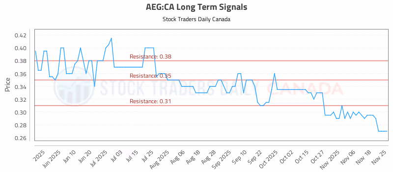 Stock Chart for AEG:CA