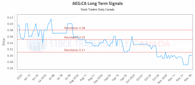 Stock Chart for AEG:CA