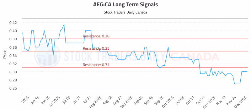 Stock Chart for AEG:CA