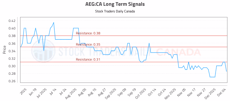 Stock Chart for AEG:CA