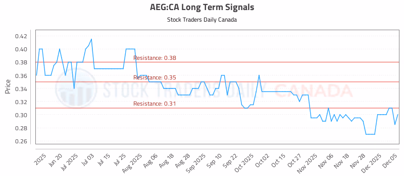 Stock Chart for AEG:CA