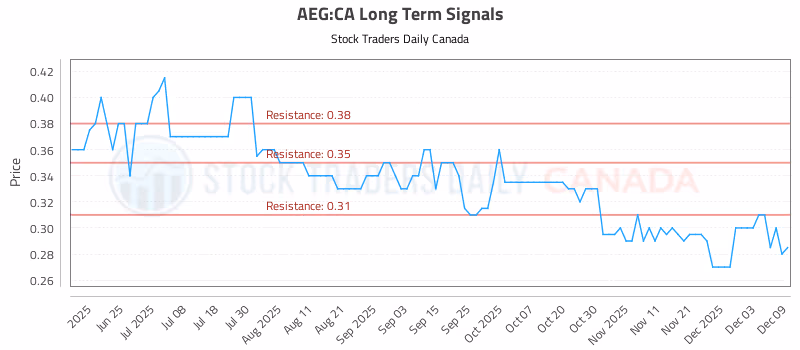 Stock Chart for AEG:CA