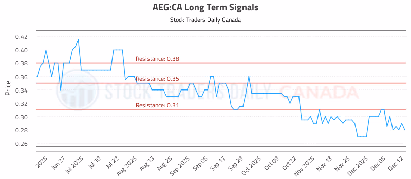 Stock Chart for AEG:CA