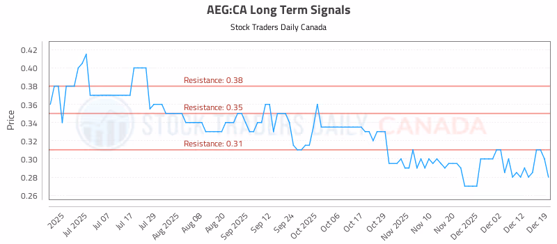 Stock Chart for AEG:CA