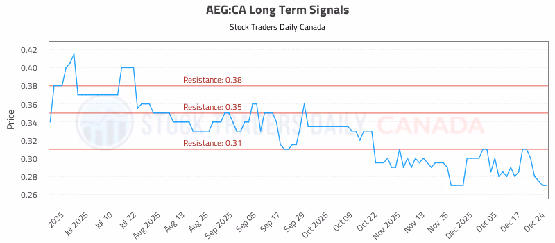Stock Chart for AEG:CA