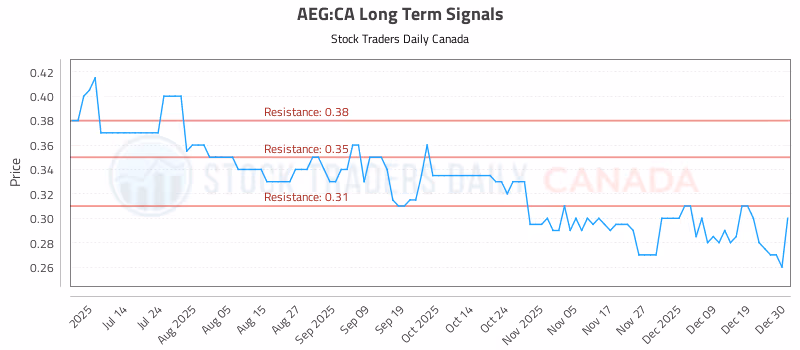 Stock Chart for AEG:CA