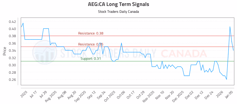Stock Chart for AEG:CA