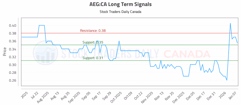 Stock Chart for AEG:CA