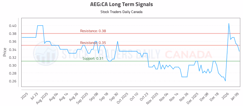 Stock Chart for AEG:CA