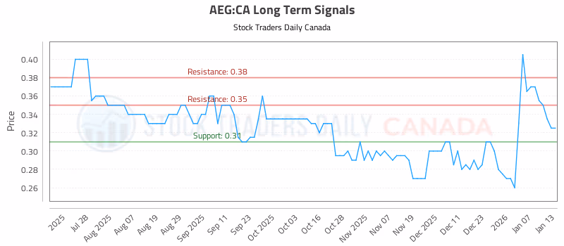 Stock Chart for AEG:CA