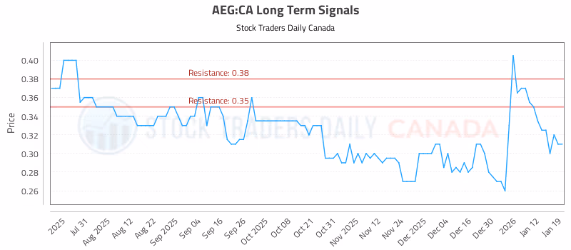 Stock Chart for AEG:CA