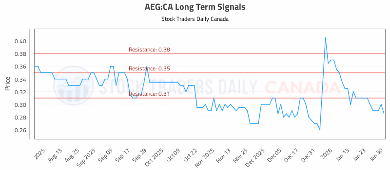 Stock Chart for AEG:CA
