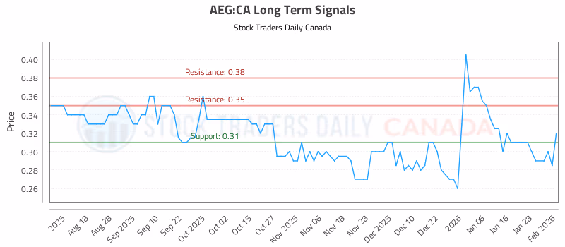 Stock Chart for AEG:CA
