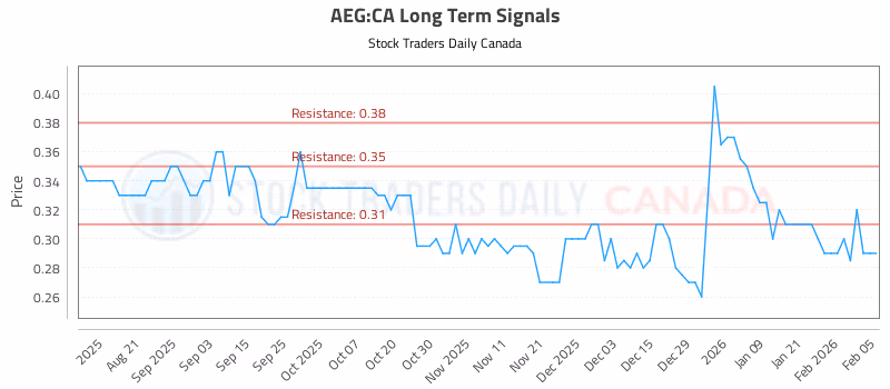 Stock Chart for AEG:CA
