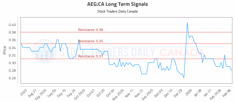 Stock Chart for AEG:CA