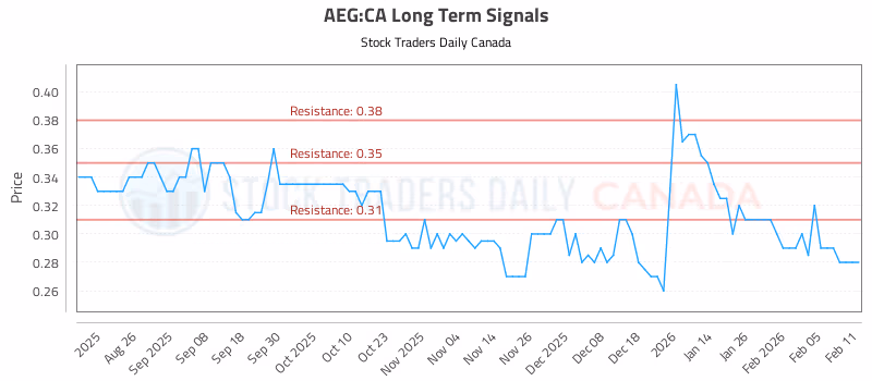 Stock Chart for AEG:CA