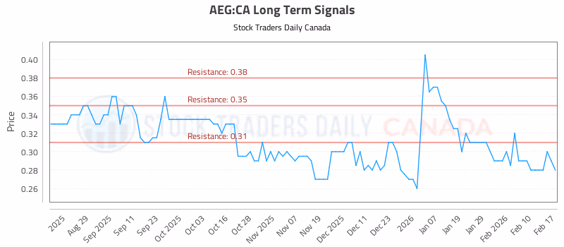 Stock Chart for AEG:CA