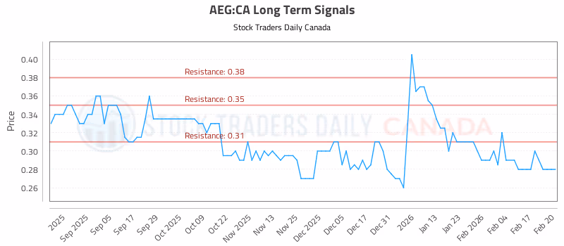 Stock Chart for AEG:CA