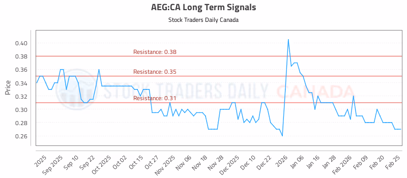 Stock Chart for AEG:CA