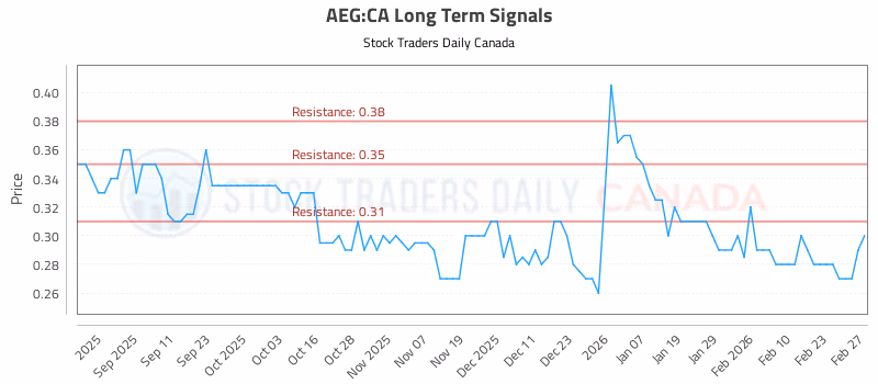Stock Chart for AEG:CA